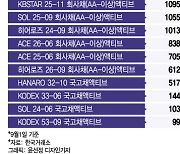 만기매칭 채권 ETF 6조 눈앞…고금리·불확실성 시대 투자대안