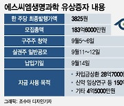 에스씨엠생명과학 "유증 큰산 넘었다…신약 3개 임상연구에 집중"