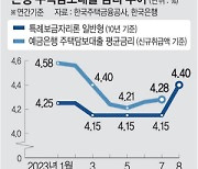 정책대출·주담대 금리 동반상승…서민부담 ‘눈덩이’