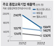 공무원·중개사 인기 ‘시들’… 관련 교육업체 ‘직격탄’