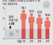 1년 내내 ‘독감’ 주의보… 유행기준 2배 훌쩍 넘어