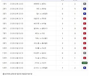 축구토토 승무패 48회차 1등 적중금 약 30억원..적중 건은 48건[토토투데이]