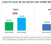 청약열기 이어질까...9월 3만2345가구 분양, 전년比 52%↑