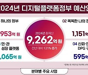 디플정 내년 예산 9262억…"17세 이상 모든 국민 '모바일 민증' 가진다"