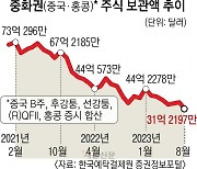 中리스크 공포… 중학개미 30% 신속탈출