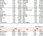 [데이터로 보는 증시]에코프로·레인보우로보틱스, 기관·외국인 코스닥 순매수 1위(9월 4일-최종치)