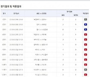 스포츠토토 축구토토 승무패 48회차 적중 결과 발표…1등 적중 48건, 적중금은 약 30억 원