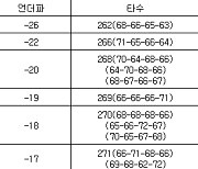 [LPGA 최종순위] 포틀랜드 클래식