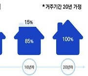 GH, 적금처럼 내집 마련하는 '지분적립형' 분양주택 도입