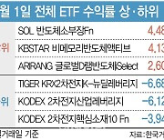 '9만전자' 기대에 반도체 소부장 ETF까지 들썩…2차전지는 '울상'