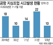 [단독]'안전불감증' 여전 공항 지상조업…넷 중 세번 '운전 부주의' 탓