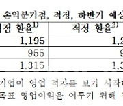 "수출 중소기업이 원하는 적정 환율 1262원"