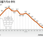 [그래픽] 소비자물가 지수 추이