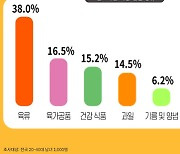 세대별 선호하는 명절 식품선물은?…20대 '활용도'·40대 '건강'