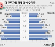 [그래픽] 개인투자용 국채 예상 수익률