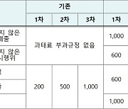 상조업체, 허위 감사보고서 제출 시 과태료 상향…최대 5000만원