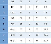 [프로야구] 중간 순위(5일)