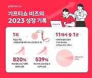 KT알파 '기프티쇼 비즈' 회원수 10만 넘어…11곳 중 한 곳이 회원