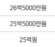 서울 개포동 개포래미안포레스트 84㎡ 25억1000만원에 거래