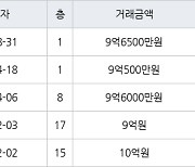 서울 신정동 목동2차우성 113㎡ 9억6500만원에 거래