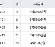 서울 당산동2가 당산동대우 31㎡ 3억8500만원에 거래