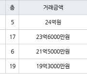 서울 반포동 반포래미안아이파크 59㎡ 24억원에 거래