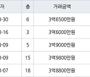 수원 영통동 영통황골주공1차 59㎡ 3억6000만원에 거래