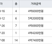 인천 청라동 청라LH 84㎡ 4억6000만원에 거래