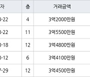 인천 왕길동 검단대림e-편한세상 84㎡ 3억4800만원에 거래