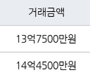 성남 서현동 서현시범현대 84㎡ 13억7500만원에 거래