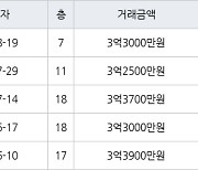 용인 상갈동 금화마을주공3단지 49㎡ 3억3000만원에 거래