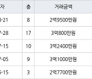 인천 심곡동 연희 대동주택 아파트 84㎡ 2억9500만원에 거래