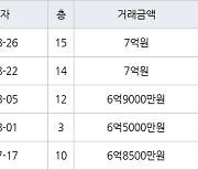 하남 망월동 미사강변스타힐스 51㎡ 7억원에 거래