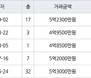 고양 중산동 일산센트럴아이파크 59㎡ 4억9500만원에 거래