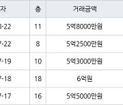 인천 논현동 논현한화에코메트로5단지 84㎡ 5억8000만원에 거래