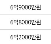 수원 매탄동 매탄주공5단지 53㎡ 7억5500만원에 거래