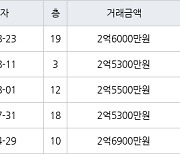 인천 당하동 원당풍림아이원아파트 59㎡ 2억6000만원에 거래