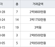 인천 만수동 햇빛마을벽산아파트 84㎡ 3억1750만원에 거래