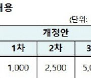 할부거래법 시행령 개정령안 국무회의 통과