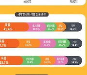 신세계푸드, 세대별 선호하는 명절 식품선물 키워드는?