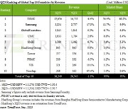 "삼성전자, 2분기 파운드리 시장점유율 10%대 회복"