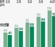 월 50만원 20년 부으면 매달 100만원… 개인도 국채투자 가능