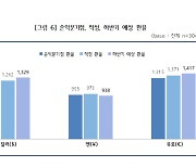 수출 中企 적정 환율 1262원…“고환율 긍정적” 48.7%