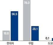 현대차, 50년 日독주 깼다… 印尼 전기차시장 7개월째 1위