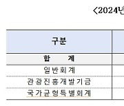 내년 관광 예산 10.7% 증액된 1조 3664억 원…“K-관광, 수출과 내수 특급엔진”