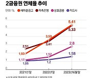 ‘9월 위기’ 없다지만…2금융권 연체율 급등에 긴장