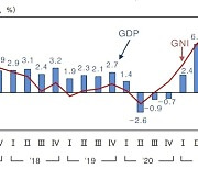 2/4분기 국민총소득(GNI) 마이너스 전환…전기대비 0.7% ↓