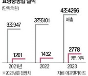 美서 전력변압기 '불티'…효성중공업·제룡전기 '후끈'