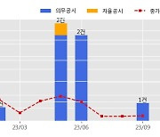 동부건설 수주공시 - (주)금양 전지 3억셀 토건/Utility Project 공사 1,019.7억원 (매출액대비  6.98 %)