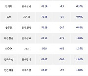 05일, 거래소 기관 순매도상위에 운수장비 업종 4종목